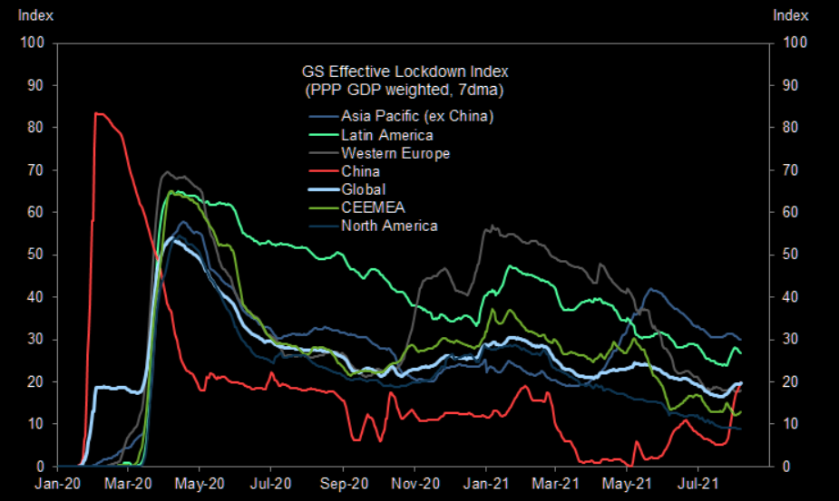 Global lockdown index tightening again Zero Hedge