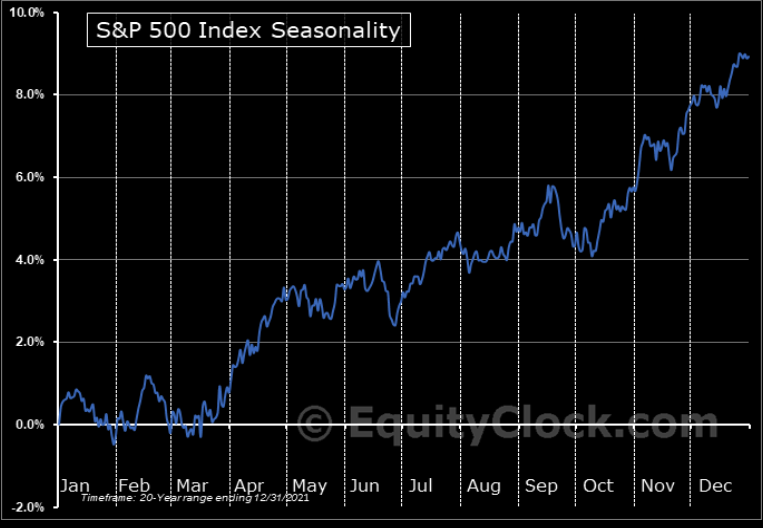 SPX seasonality reminder Zero Hedge