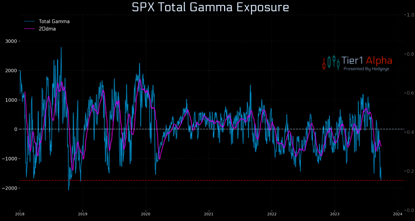 Aggressive Short Gamma Zero Hedge