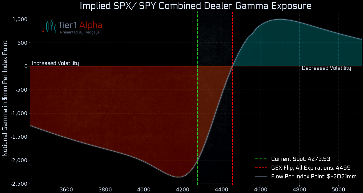 Aggressive Short Gamma Zero Hedge