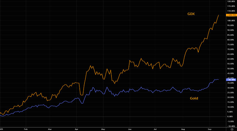 Gold Surges Above $3600 Driven by Central Bank Buying, Fed Uncertainty
