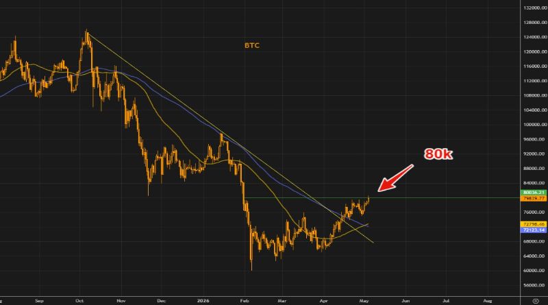 Bitcoin: You Don’t Get Squeezes In Crowded Trades. This Isn’t One.