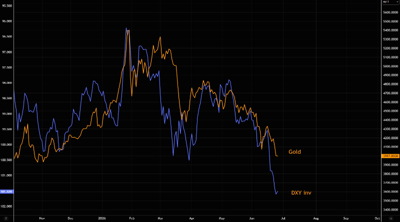 Gold Isn't Trading Like Gold Anymore