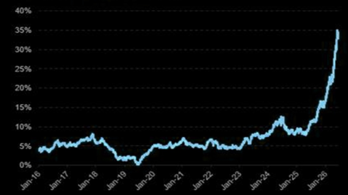 Panic Buying: Hedge Fund Leverage At 4-Year Highs After One Of The Sharpest Buying Periods In History