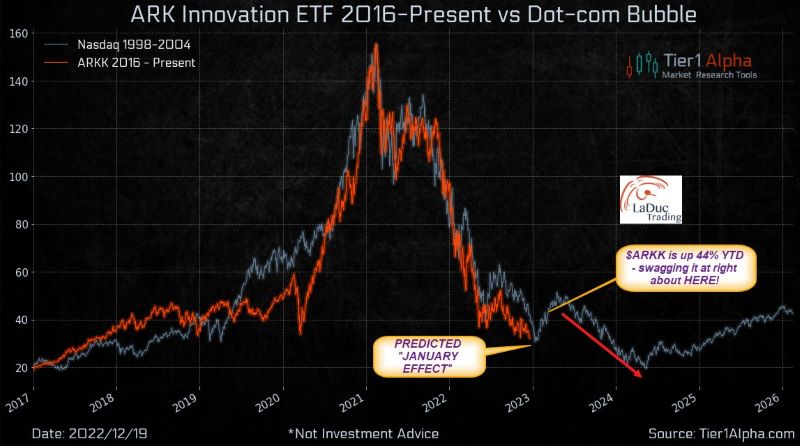 ARKK Dot-Com bubble comparison chart