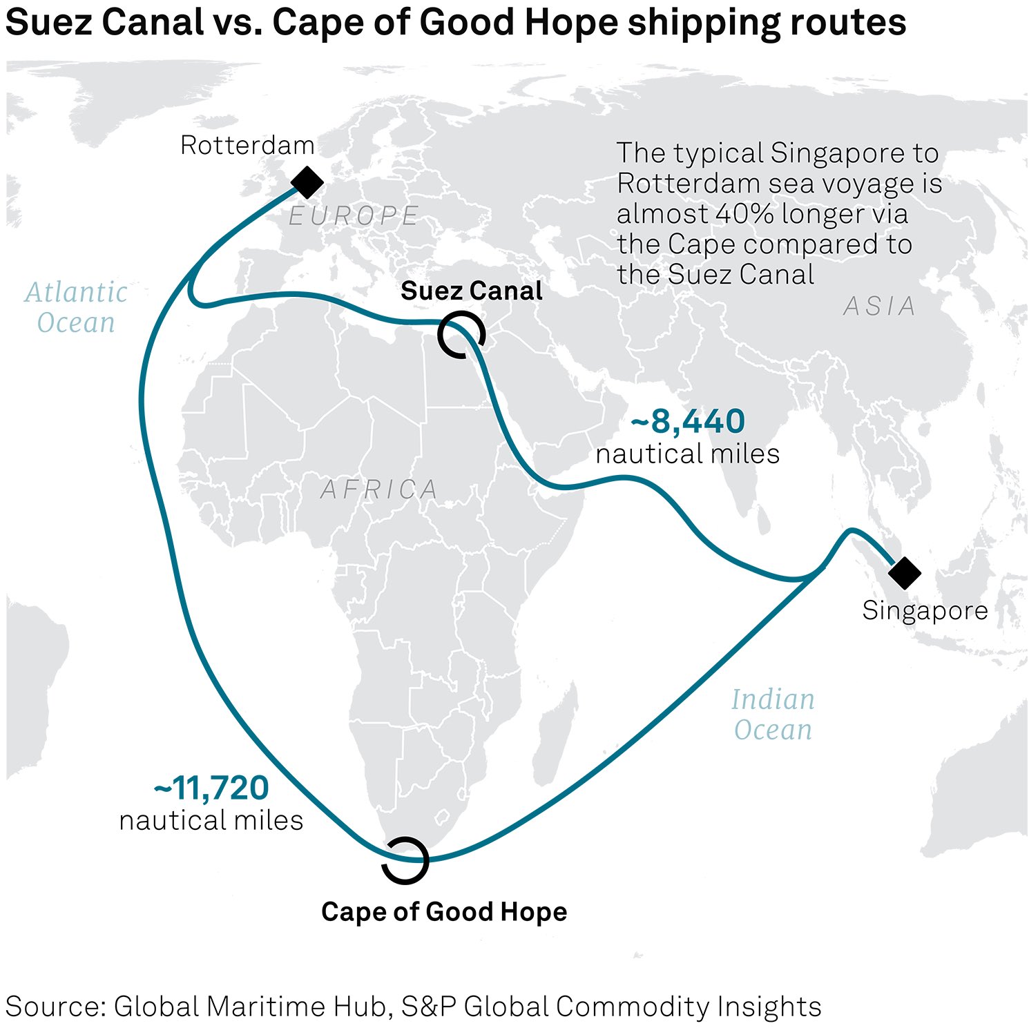 Suez versus Cape of Good Hope Shipping Routes.