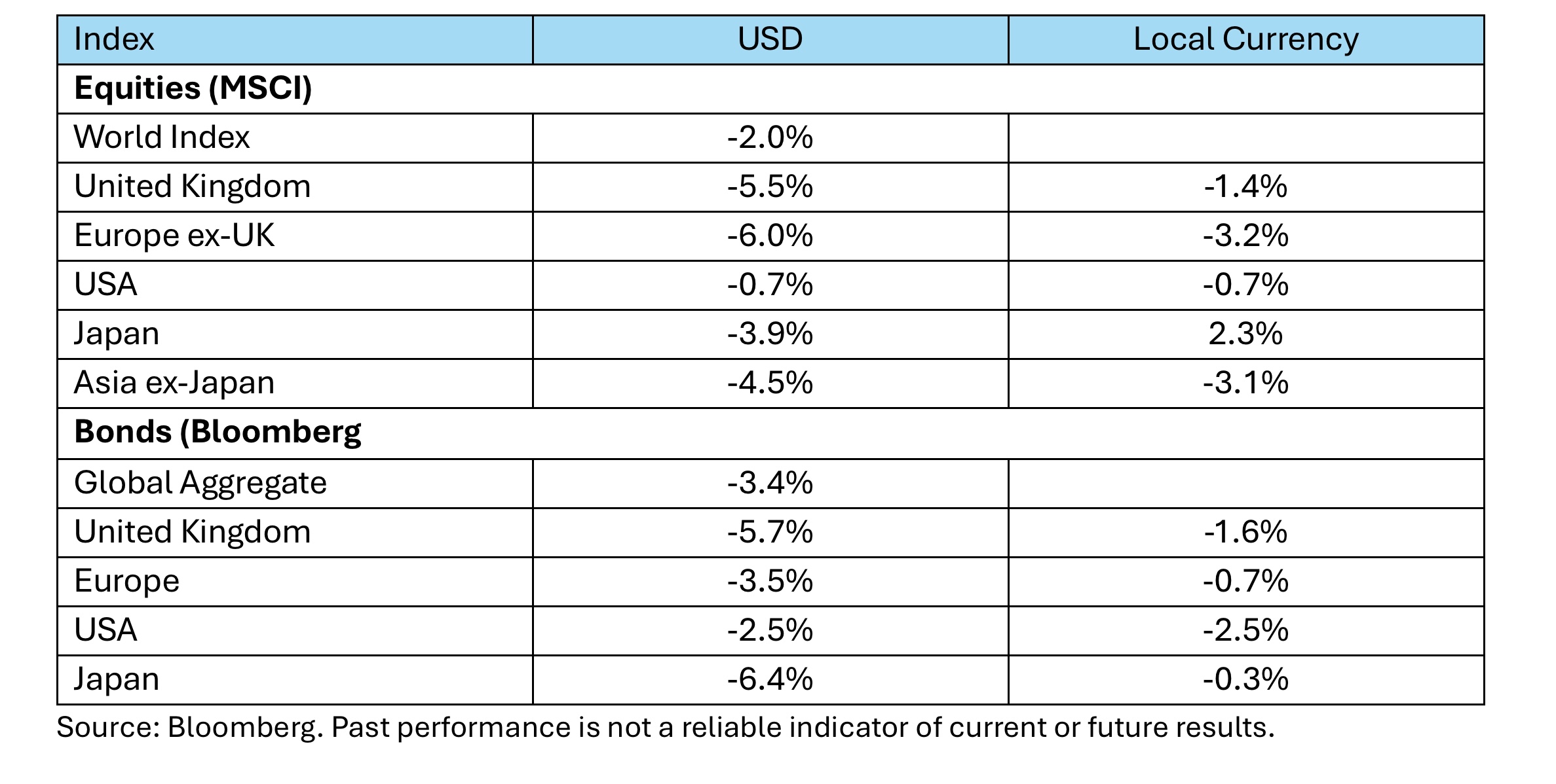 October markets