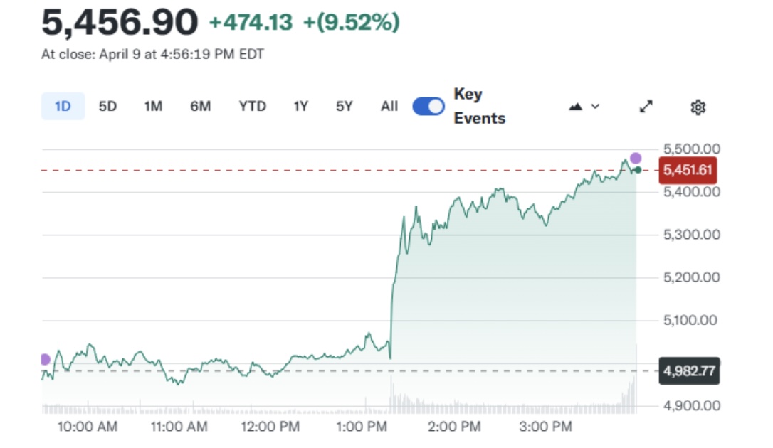 Market surge