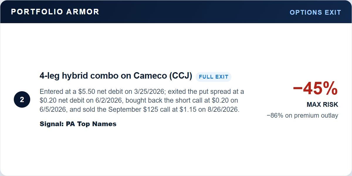 Portfolio Armor Cameco options exit: down 45% on maximum risk