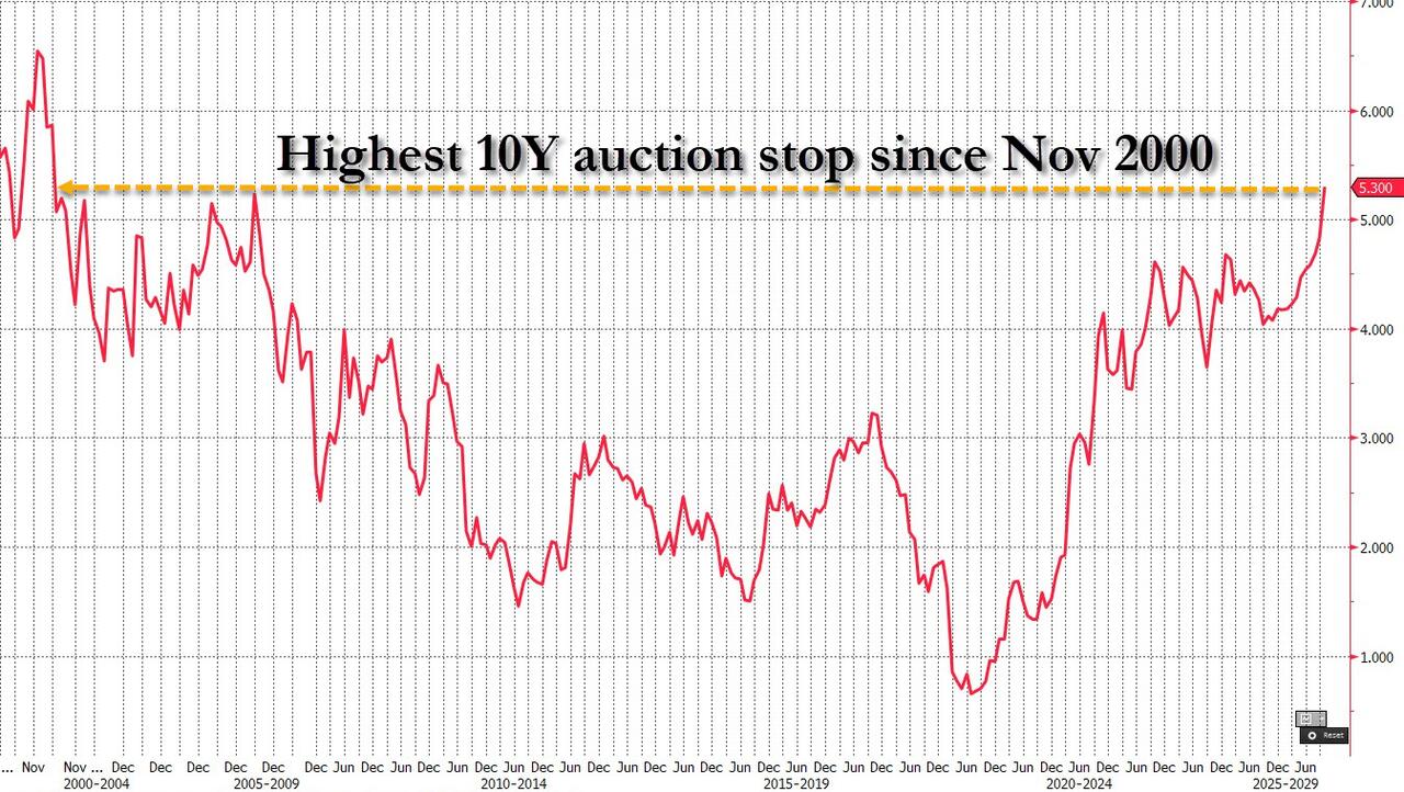 Did Bessent Call In Favor? Stellar 10Y Auction Prices At Highest Yield Since 2000 On Near Record Foreign Demand