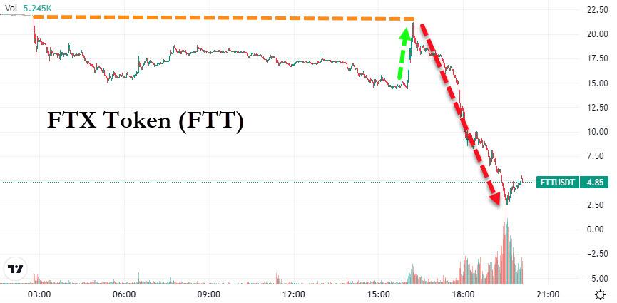 Cours du FTX Token (FTT)