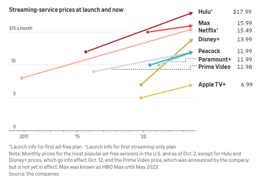 Netflix Plans to Raise Subscription Prices After Actors Strike Ends - WSJ