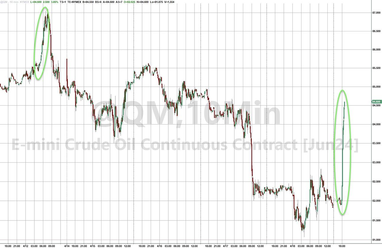 Futures Tumble, Oil And Gold Soar On Reports Of “Huge Explosions” In Central Iran, Israeli Airstrikes In Iraq And Syria