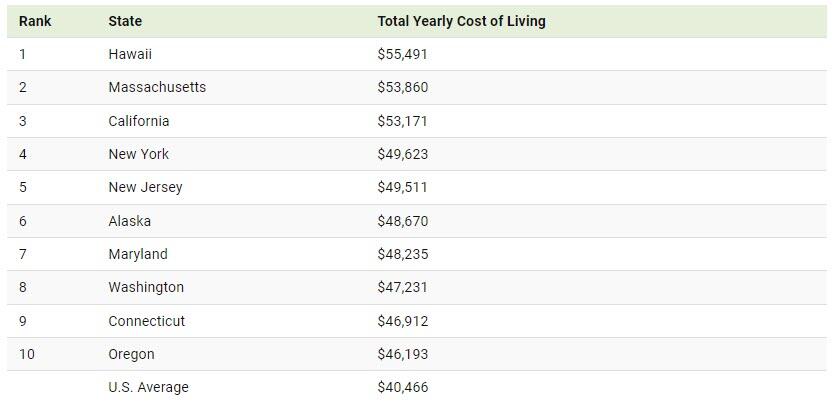 These Are The 10 US States With The Highest Cost Of Living - ac.news