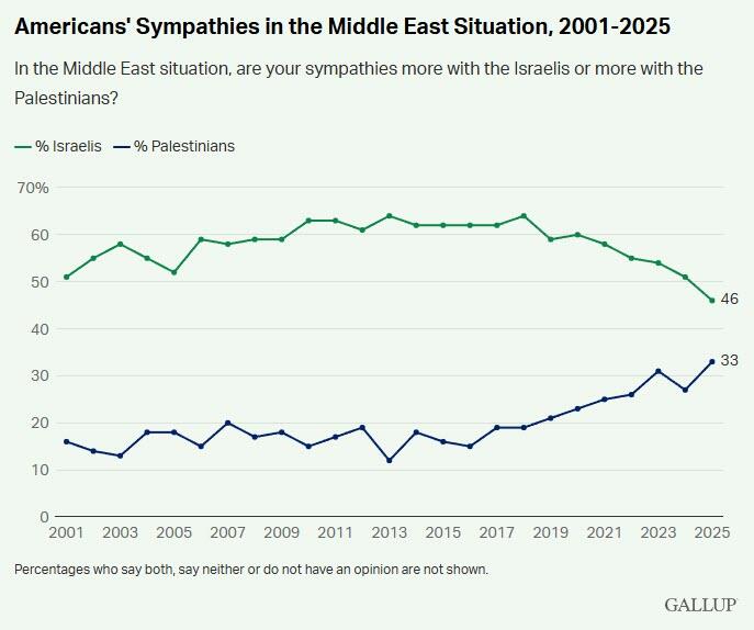 Less Than Half Of Americans Now Sympathetic Toward Israelis