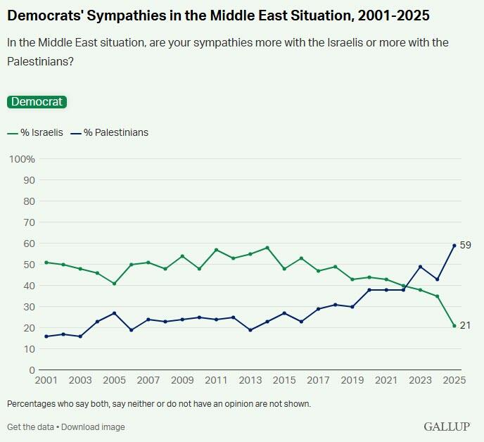 Less Than Half Of Americans Now Sympathetic Toward Israelis