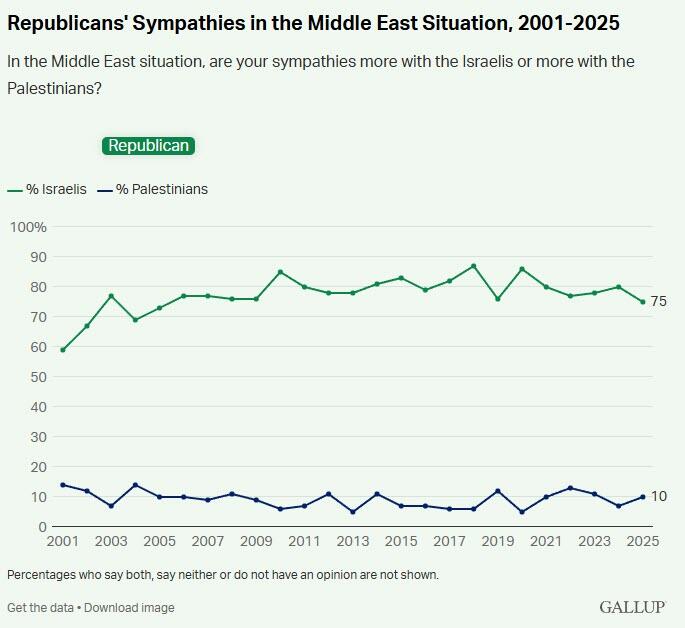 Less Than Half Of Americans Now Sympathetic Toward Israelis