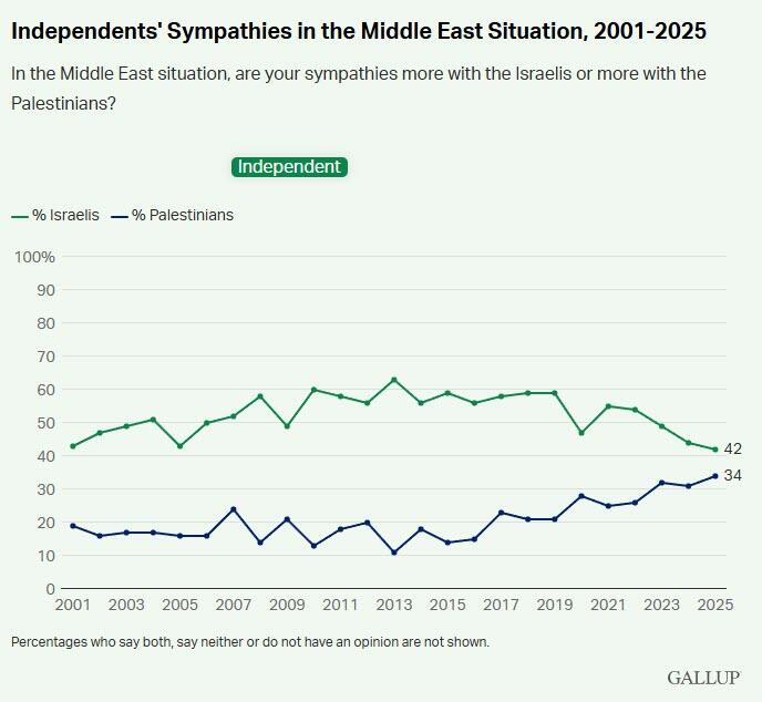 Less Than Half Of Americans Now Sympathetic Toward Israelis