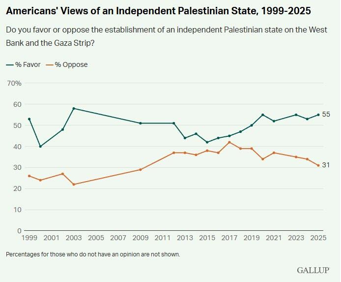 Less Than Half Of Americans Now Sympathetic Toward Israelis