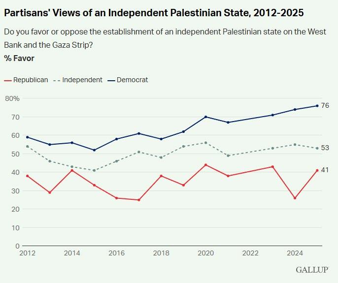 Less Than Half Of Americans Now Sympathetic Toward Israelis