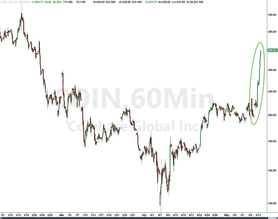 Bitcoin Treasury Exposure Goes Mainstream As Coinbase Soars On Joining The S&P 500