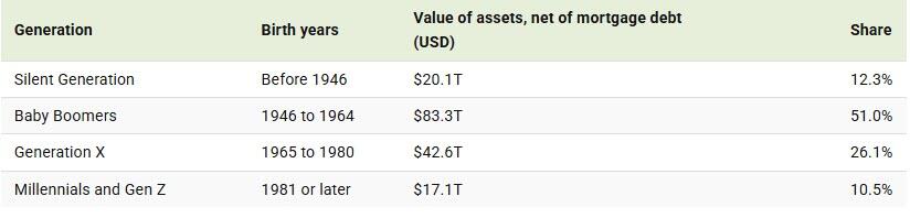 Visualizing America S Wealth Distribution By Generation The Burning