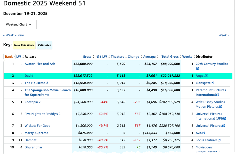 Holy Awakening Gains Momentum As Biblical 'David' Film Soars At Box Office