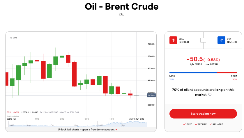 Brent crude market pricing