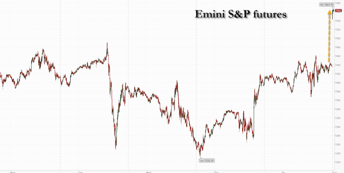 S\&P 500 futures