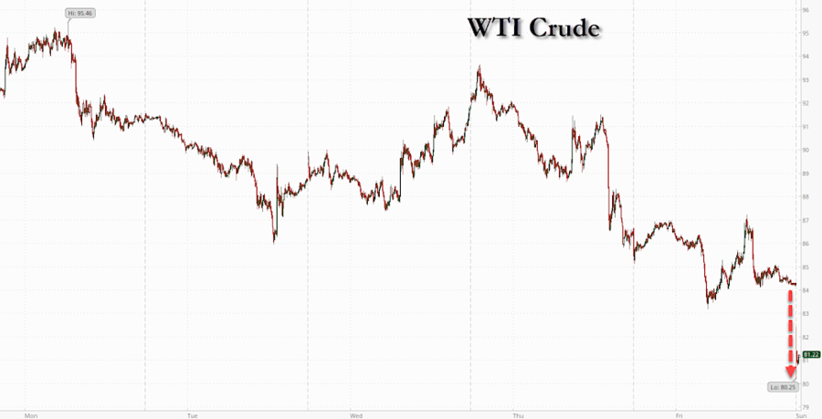 WTI futures