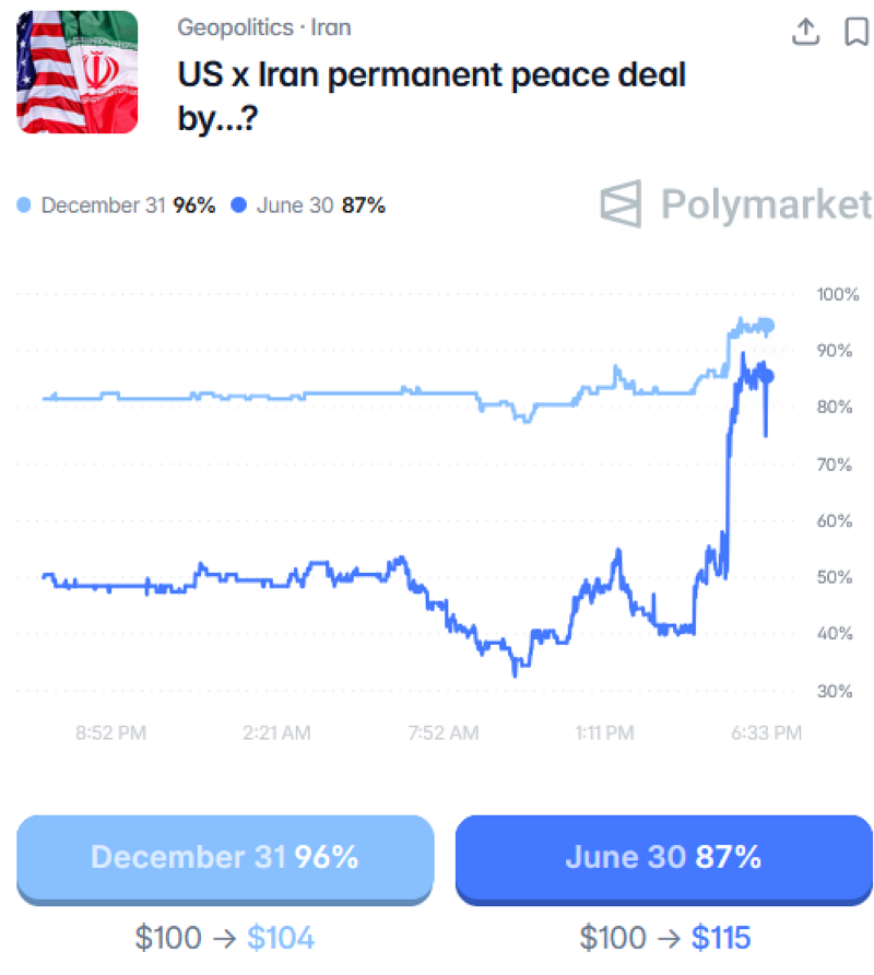 Polymarket odds
