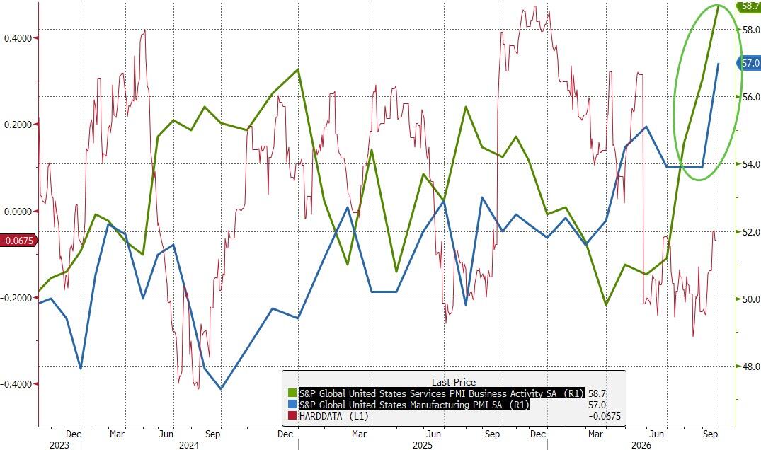 10Y Yield Spikes Above 5.00% After Blowout Beats For US PMIs