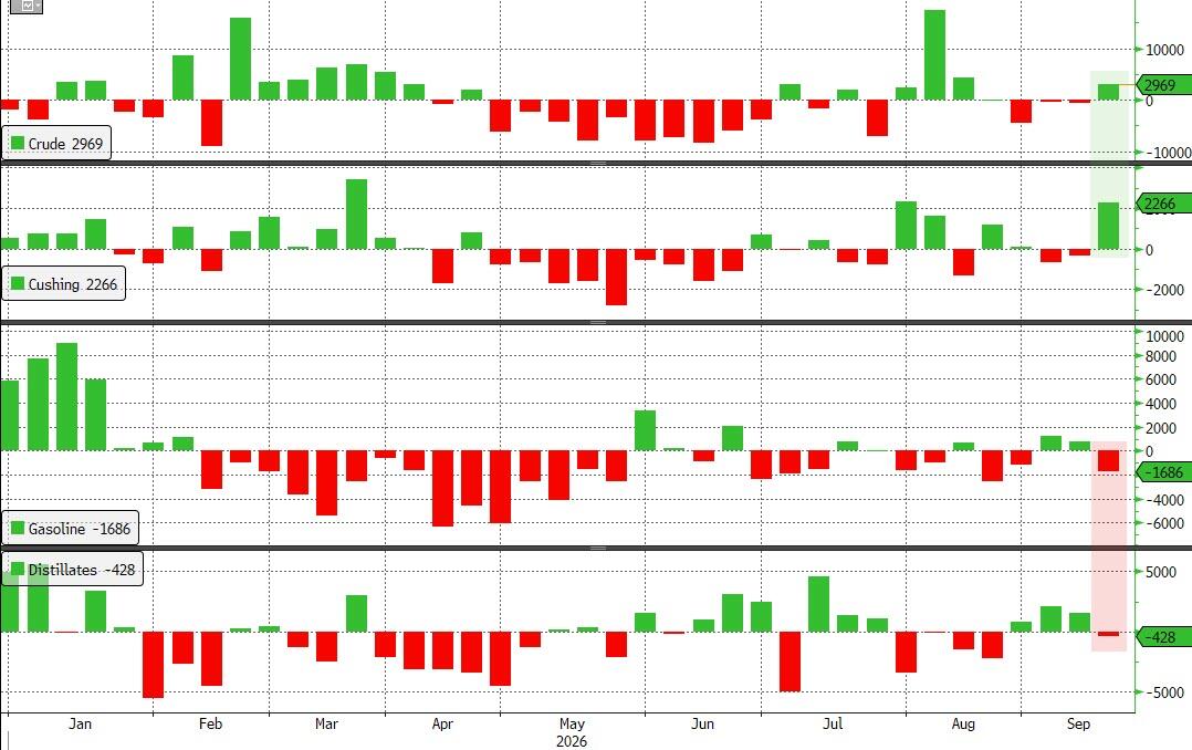 Oil Holds Highs After Total Crude Stocks Rose, US Production & Gasoline Demand Dipped