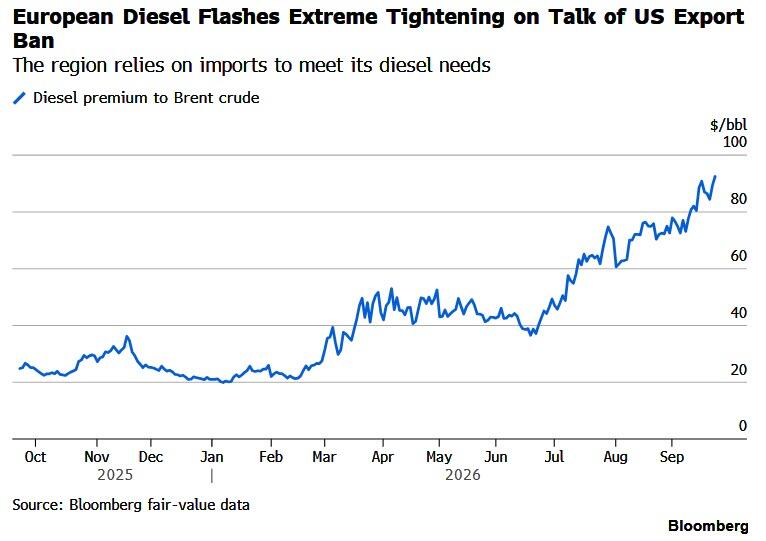 "Definitely Doesn't Work": US Energy Sec Rejects Diesel Export Ban, Risks Creating Bigger Supply-Squeeze Later