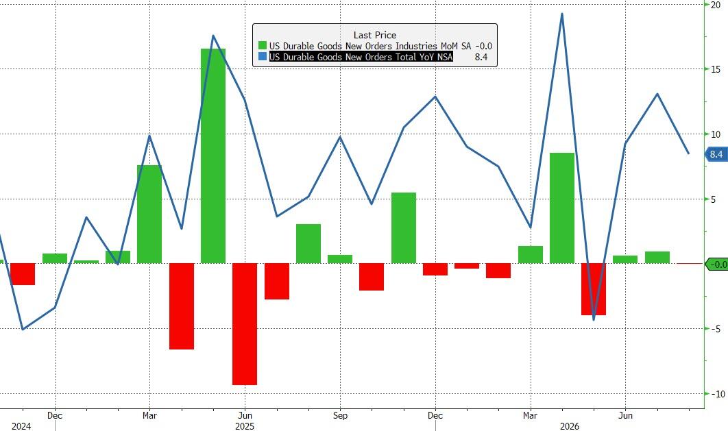 AI Spend Lifts Core US Durable Goods Orders Rise For 17th Straight Month In August