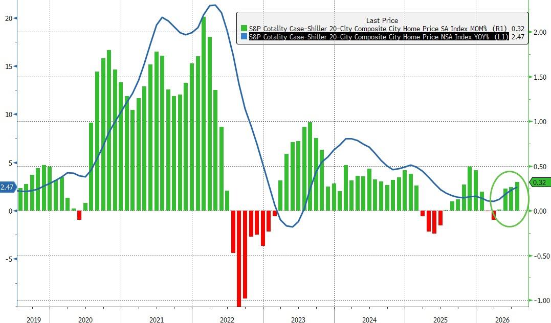 US Home Prices Are Rising At Their Fastest Pace In Over A Year, But...