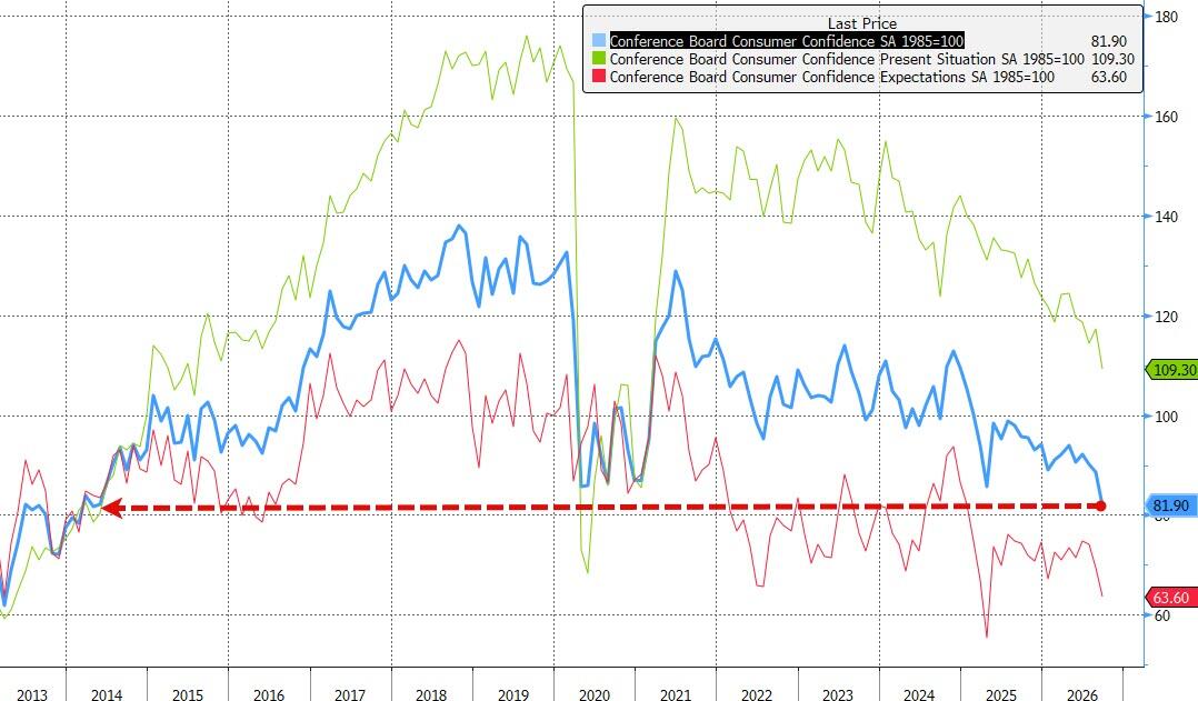 'Worse Than COVID': Consumer Confidence Crashes In September