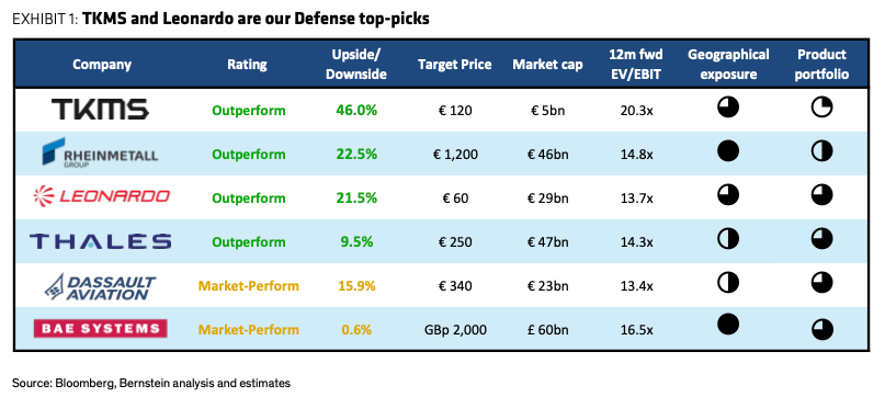 Bernstein Puts Timeline On When EU Rearmament Supercycle "Goes Boom"