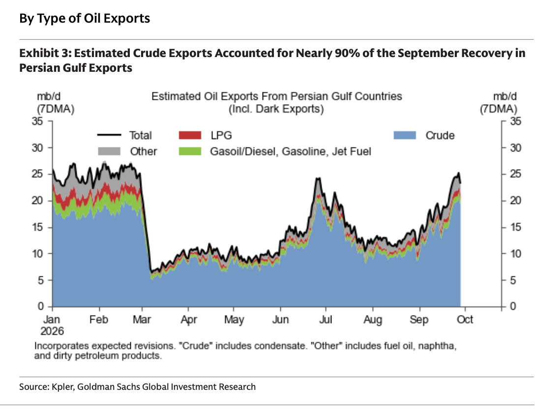 Gulf Exports Roar Back To Pre-War Levels, Goldman Says; Blas Sees "Trump Has Advantage" On Hormuz