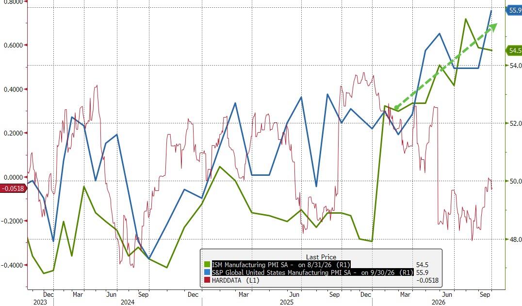 US Manufacturing Survey Strongest Since May 2022 On AI Spend, Prices Paid Spike