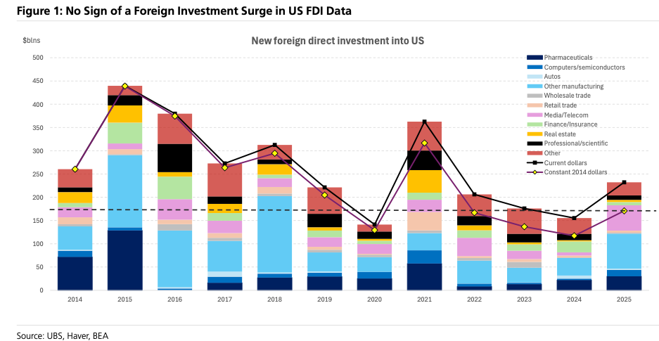 "Where Is The Onshoring?" UBS Questions White House Investment Boom As Foreign Money Flows Into Takeovers