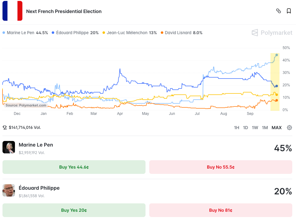 Le Pen's Election Odds Surge As Riots Rock France, Pressure Mounts On Macron