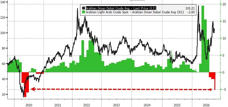 Aramco Cuts Asia Oil Prices To Six-Year Low, Warns Global Oil Supply Buffer "Scarily Thin"