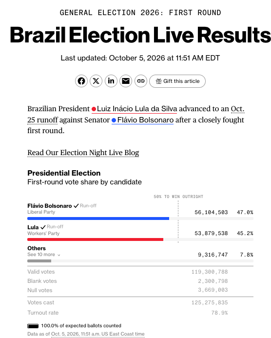Brazil's Rightward Shift: UBS-Hosted Consultancy Puts Bolsonaro's Runoff Election Odds At 85%
