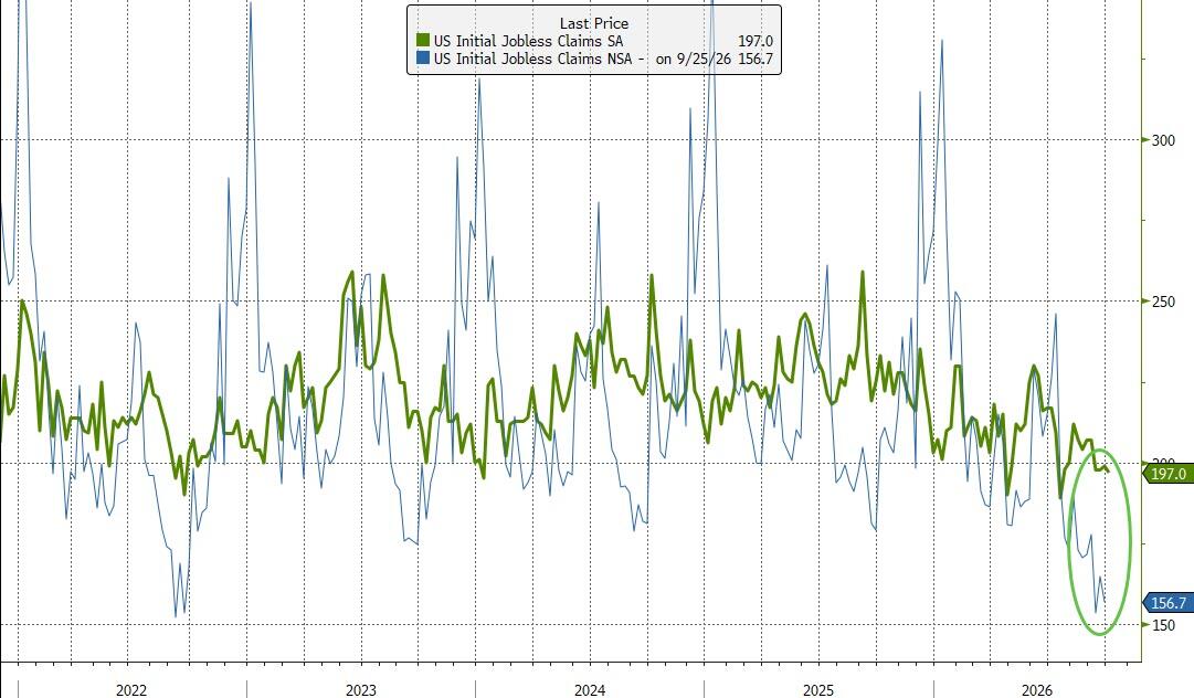Jobless Claims Confirm 'Low-Hire, Low Fire' Economy