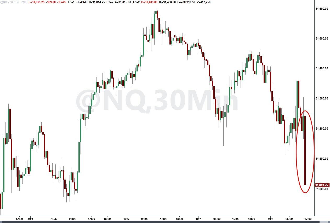 Nasdaq Tumbles After FT Reports OpenAI Revenues Disappointing