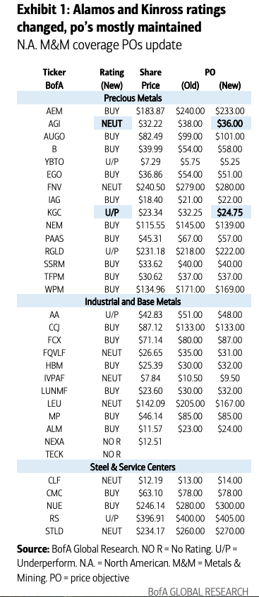BofA Bets On Copper And Uranium As Higher Rates Put Gold Under Pressure