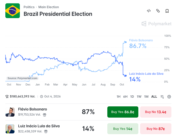 "Busiest Week Ever": Goldman's Trading Desk Sees Rush Into Brazil After Bolsonaro's First-Round Win