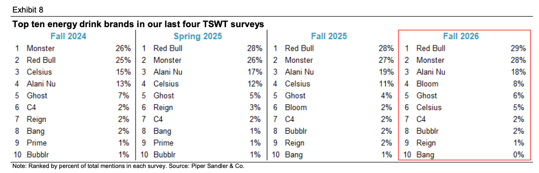Teens Want More Monster Energy As Celsius Loses Its Fizz