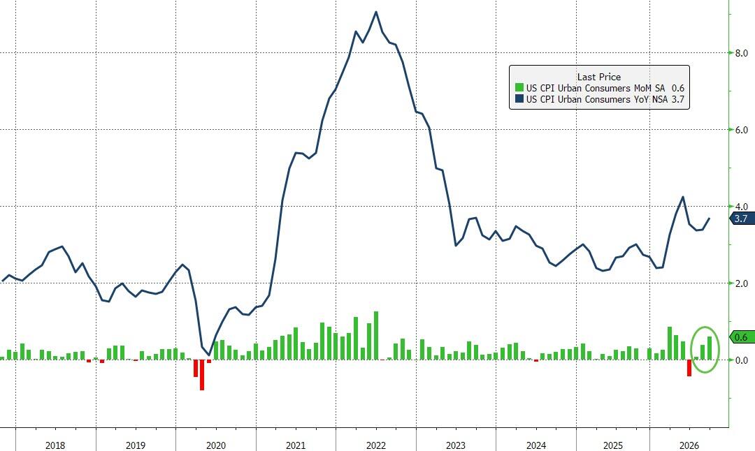 Rate-Hike Odds, Bond Yields Explode Higher After Hotter-Than-Expected CPI